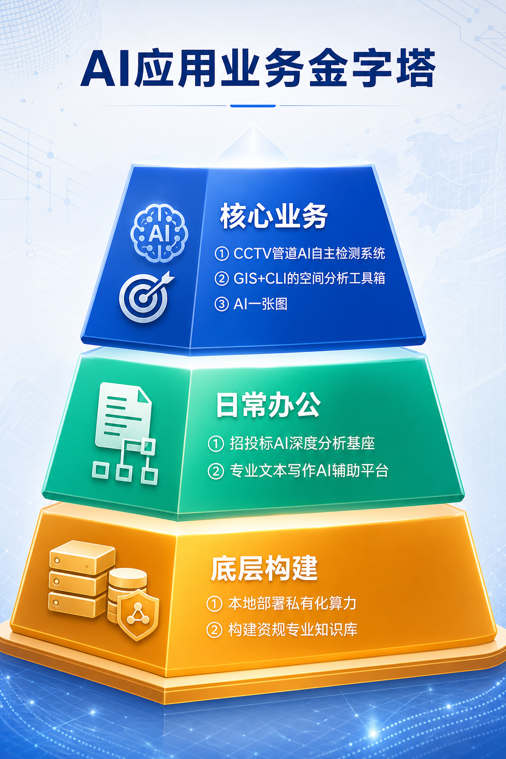 AI应用业务金字塔