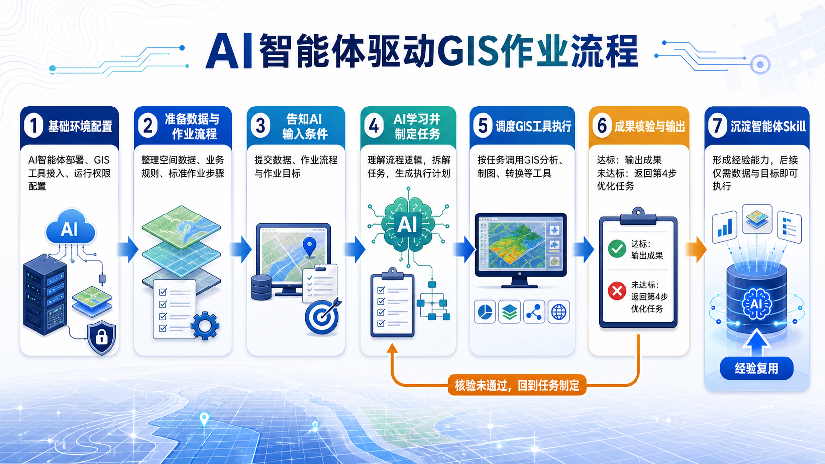 AI智能体驱动GIS作业流程